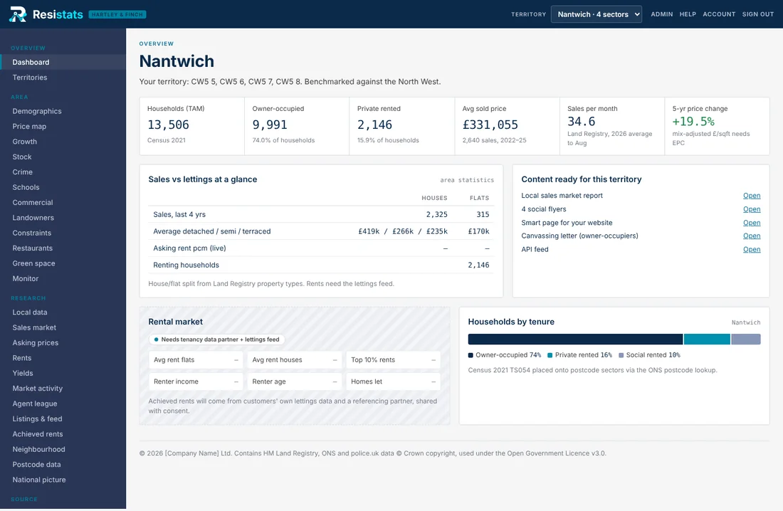 Resistats dashboard for a territory